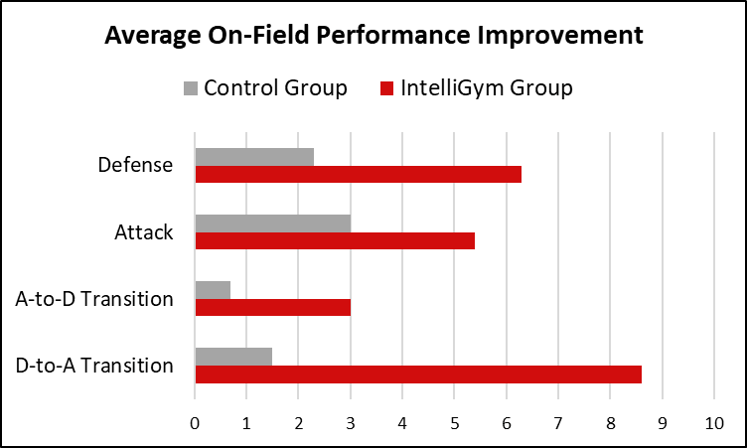 How to Develop Soccer Intelligence